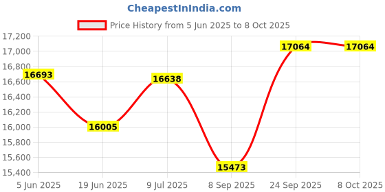 flipkart.com aastha Fruits with Chocolaty Shade Flourmill aastha Price History Graph from 5 Jun 2025 to 8 Oct 2025