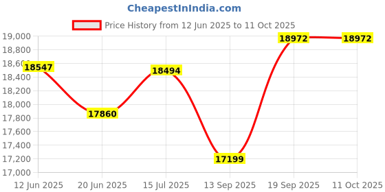 flipkart.com aastha Fruits with Chocolaty Shade with Vacuum Cleaner Flourmill aastha Price History Graph from 12 Jun 2025 to 11 Oct 2025