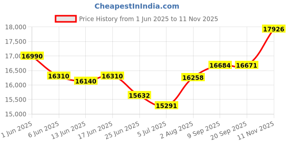 flipkart.com aastha Fully Automatic Aata Chakki, Domestic Atta Maker machine (5 Year Motor Warranty) Moon Black Flourmill aastha Price History Graph from 1 Jun 2025 to 11 Nov 2025