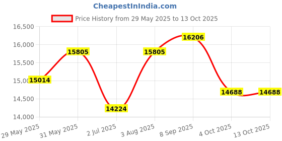 flipkart.com aastha Fully Automatic Atta Chakki, Domestic Flourmill Specially for Masala and Grains Grinding ( 2 in 1 ) Atta Maker with Standard Premium Accessories with Grinding Capacity of 10 Kg/Hour Grey Black Square Shapes Flourmill aastha Price History Graph from 29 May 2025 to 13 Oct 2025