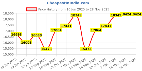 flipkart.com aastha Gharghanti Specially For Masala & Grains Grinding (2 in 1) With Standard Premium Accessories Black Door with Yellow and White Flowers Flourmill aastha Price History Graph from 10 Jun 2025 to 28 Nov 2025