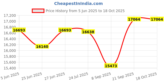 flipkart.com aastha Grey Flower Flourmill aastha Price History Graph from 5 Jun 2025 to 17 Oct 2025