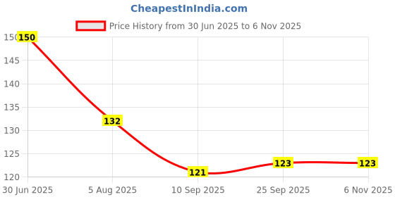 flipkart.com aastha imagine A Truly Great Teacher is Hard to Find & Impossible to Forget Printed Ceramic Ceramic Coffee Mug aastha imagine Price History Graph from 30 Jun 2025 to 6 Nov 2025