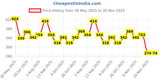 flipkart.com aastha imagine Education Device |Children's Preschool Books |E Learning Book aastha imagine Price History Graph from 30 May 2025 to 30 Nov 2025