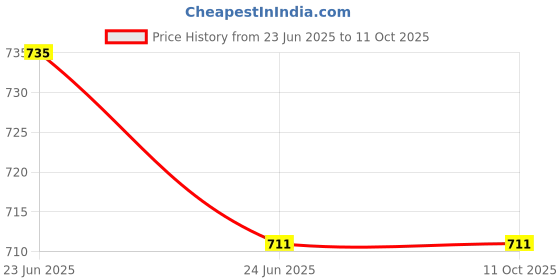 flipkart.com AASTHA IMAGINE M4 Price History Graph from 23 Jun 2025 to 10 Oct 2025