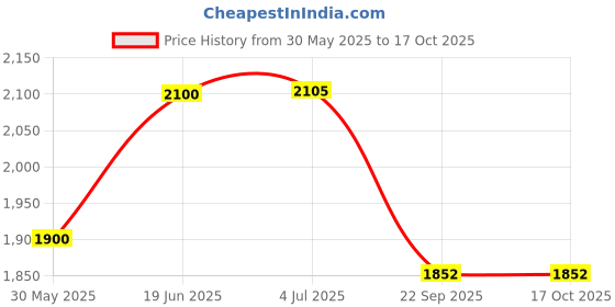flipkart.com aastha Lie Detector aastha Price History Graph from 30 May 2025 to 16 Oct 2025
