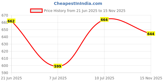 flipkart.com aastha Money Magnet Pyrite Stone 50g & Super Charger Combo Engraved Asymmetrical Crystal Stone aastha Price History Graph from 21 Jun 2025 to 15 Nov 2025