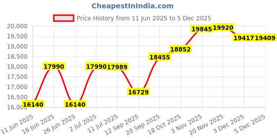 flipkart.com aastha Mor Pankh Shades Flourmill aastha Price History Graph from 11 Jun 2025 to 5 Dec 2025