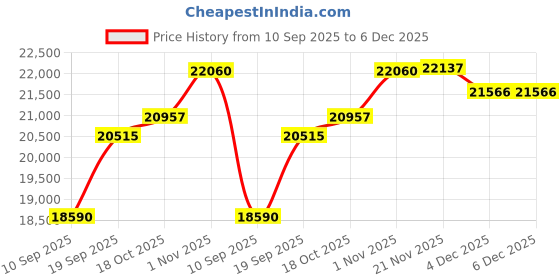 flipkart.com aastha Mor Pankh Shades with Vacuum Cleaner Flourmill aastha Price History Graph from 10 Sep 2025 to 6 Dec 2025