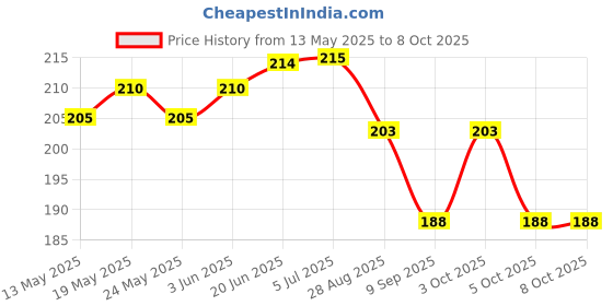 flipkart.com aastha para-10 2 Shelf Bracket aastha Price History Graph from 13 May 2025 to 7 Oct 2025
