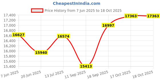 flipkart.com aastha Premium Fully Automatic Atta Chakki, Domestic gharghanti machine specially for masala and grains grinding ( 2 in 1 ) Atta Maker with Stand Premium Accessories Black Coloured Bubble Flourmill aastha Price History Graph from 7 Jun 2025 to 17 Oct 2025