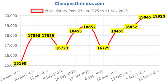 flipkart.com aastha Premium Fully Automatic Atta Chakki, Domestic gharghanti machine specially for masala and grains grinding ( 2 in 1 ) Atta Maker with Stand Premium Accessories Black Door with Golden Butterfly Flourmill aastha Price History Graph from 23 Jun 2025 to 21 Nov 2025