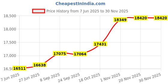 flipkart.com aastha Premium Fully Automatic Atta Chakki, Domestic gharghanti machine specially for masala and grains grinding ( 2 in 1 ) Atta Maker with Stand Premium Accessories Yellow Butterfly Flourmill aastha Price History Graph from 7 Jun 2025 to 29 Nov 2025
