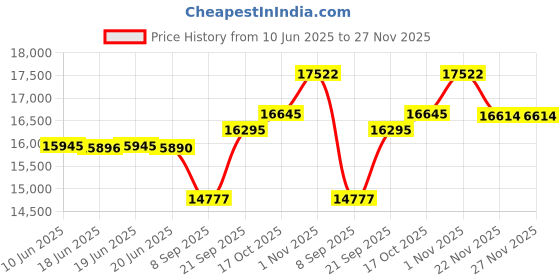 flipkart.com aastha (Aastha Talky Atta Chakki), Fully Automatic Atta Maker, Smart Talky Atta Chakki, Domestic Atta Maker with High Quality Wooden Body, Aatta Maker, Aata Chakki, Ghar Ghanti Specially for Grains and Masala Grinding ( 2 in 1 ) with Standard Premium Accessories. ( 0.75 unit/hr Low Power Consumption, 1 HP Fully Copper Winding Electric Motor) (Auto Clean Technology) Climbing Plant with White-Black Shade Talky Flourmill aastha Price History Graph from 10 Jun 2025 to 27 Nov 2025