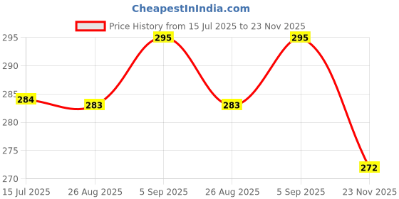 flipkart.com aastha tools Spring Caliper – Inside, 6” INCH / 150 MM Inside Caliper aastha tools Price History Graph from 15 Jul 2025 to 23 Nov 2025