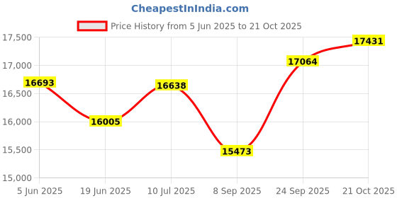 flipkart.com aastha Yellow Flower with Grey Shade Flourmill aastha Price History Graph from 5 Jun 2025 to 21 Oct 2025