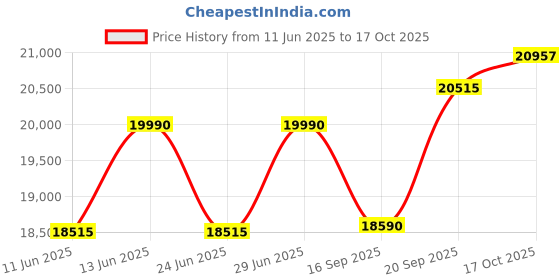 flipkart.com aastha Yellow Flower with Grey Shade with Vacuum Cleaner Flourmill aastha Price History Graph from 11 Jun 2025 to 17 Oct 2025