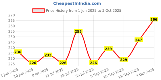 flipkart.com aastik LED Touch On/Off Switch Desk Lamp Children Eye Protection Student Study Reading Dimmer Rechargeable Led Table Lamps USB Charging Table Lamp Study Lamp aastik Price History Graph from 1 Jun 2025 to 3 Oct 2025