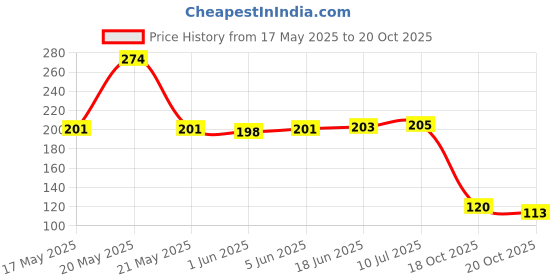 flipkart.com aastik Microfiber Mop Head 02 Dry Microfiber Cleaning Cloth aastik Price History Graph from 17 May 2025 to 20 Oct 2025
