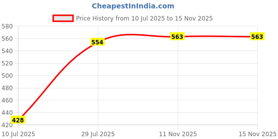 flipkart.com aastik Multifunctional 2 in 1 Electric Egg Boiling Steamer Egg Frying Pan Egg Boiler Electric Automatic Off with Egg Boiler Machine Non-Stick Electric Egg Frying Pan (Multicolour) EGG COOKER 1 Egg Cooker aastik Price History Graph from 10 Jul 2025 to 15 Nov 2025