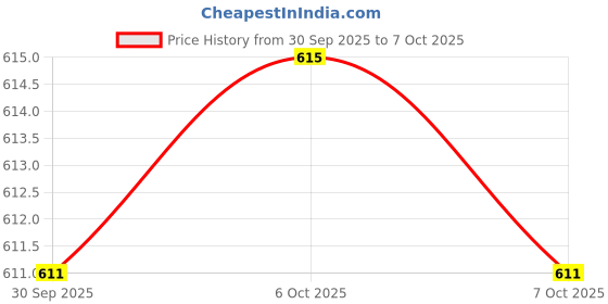flipkart.com aastik sales 980 ml 2 Compartments aastik sales Price History Graph from 30 Sep 2025 to 7 Oct 2025