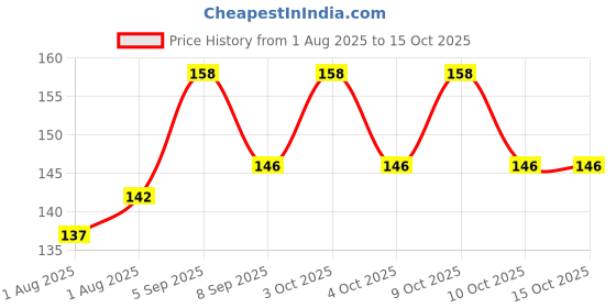flipkart.com aastik sales aastik11 Diaper Disposal Bin aastik sales Price History Graph from 1 Aug 2025 to 14 Oct 2025