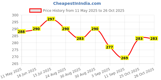 flipkart.com aastik sales AST444 Allen Key aastik sales Price History Graph from 11 May 2025 to 26 Oct 2025