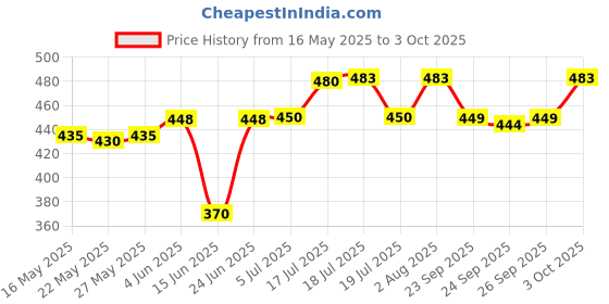 flipkart.com aastik sales Digital Universal Meter, Digital Multimeter Durable ABS DT9205A Overload Protection for Power Distribution Room for Factory for Worker Digital Multimeter aastik sales Price History Graph from 16 May 2025 to 3 Oct 2025