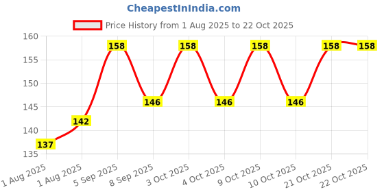 flipkart.com aastik sales aastik11 Diaper Disposal Bin aastik sales Price History Graph from 1 Aug 2025 to 21 Oct 2025