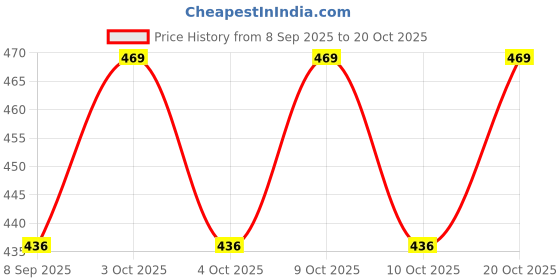 flipkart.com aastik sales AastikSales Angel Wing Inflatable Swimming Vest (3-4 Years) Inflatable Swimming Vests aastik sales Price History Graph from 8 Sep 2025 to 20 Oct 2025