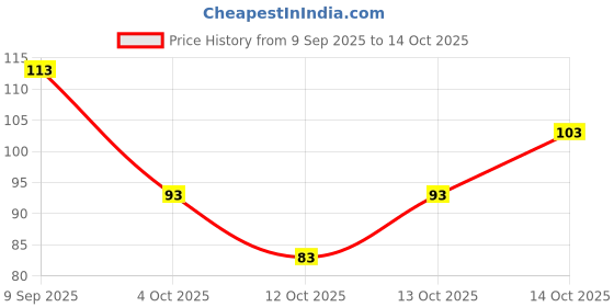 flipkart.com aaswanii U-Neck Women Blouse aaswanii Price History Graph from 9 Sep 2025 to 14 Oct 2025