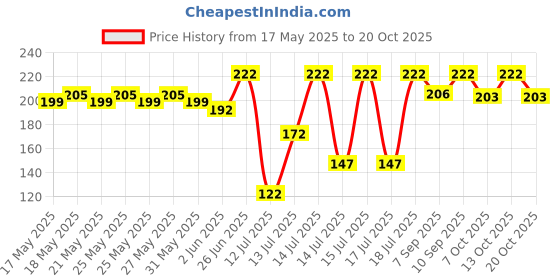 flipkart.com tvc Aatamaker Cover(Free Cleaning brush)Aatamaker scratch protector|Gharghanti cover Flourmill tvc Price History Graph from 17 May 2025 to 20 Oct 2025