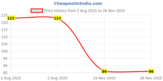 flipkart.com aataonlain DOMINUS PEFUME 20 ML Eau de Parfum - 20 ml aataonlain Price History Graph from 2 Aug 2025 to 26 Nov 2025