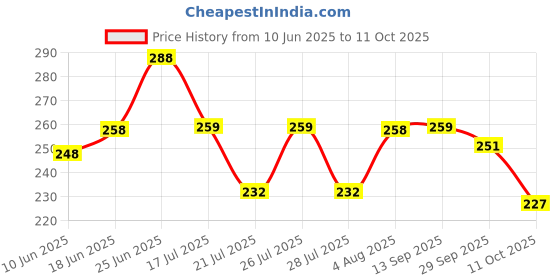 flipkart.com aathi traders CHIMNEY SIZE Terracotta (Pack of 2) Table Diya Set aathi traders Price History Graph from 10 Jun 2025 to 11 Oct 2025