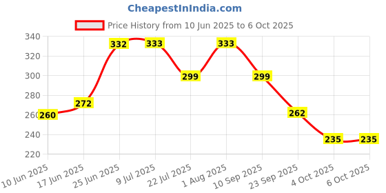 flipkart.com aathi traders Earthenware Diyas with Lid Terracotta (Pack of 2) Table Diya Set aathi traders Price History Graph from 10 Jun 2025 to 6 Oct 2025