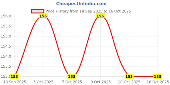 flipkart.com aatifa Zhanlida T-7000 Black (50ml) pack of 1 Glue aatifa Price History Graph from 18 Sep 2025 to 16 Oct 2025