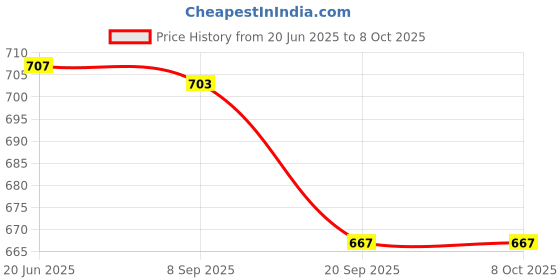 flipkart.com aatike Cup & Eggs aatike Price History Graph from 20 Jun 2025 to 7 Oct 2025