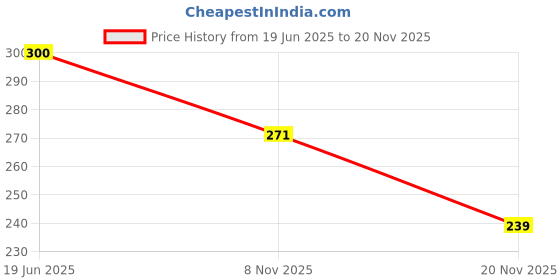 flipkart.com aatisons Glass Sipper Cup with Measuring with Lid and Silicone Straw for Kids, 400ml aatisons Price History Graph from 19 Jun 2025 to 20 Nov 2025