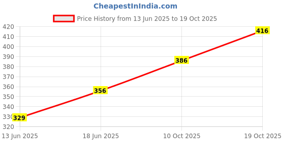 flipkart.com aatisons Milk, Shake and Coffee insulated flask for kids and Adult 385 ml 1 pc. aatisons Price History Graph from 13 Jun 2025 to 19 Oct 2025