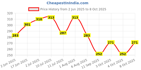 flipkart.com aatiutik Electric Diffuser Accessories - Mirchi Bulb | 1.25m Wire | Bulb Holder | Holder Diffuser Set aatiutik Price History Graph from 2 Jun 2025 to 8 Oct 2025