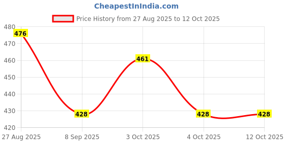 flipkart.com aatiutik Magic Fruit, Mogra Diffuser Set aatiutik Price History Graph from 27 Aug 2025 to 11 Oct 2025