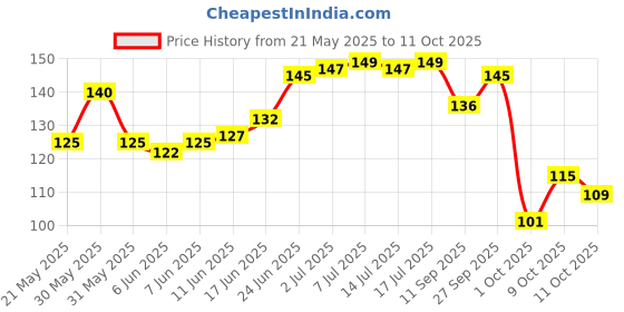 flipkart.com aatiutik Shree Sampoorna Vyapar Vridhi Yantra Plated Yantra aatiutik Price History Graph from 21 May 2025 to 11 Oct 2025