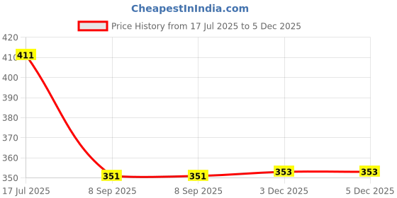 flipkart.com aatmik Women Regular Fit Striped Casual Shirt aatmik Price History Graph from 17 Jul 2025 to 5 Dec 2025