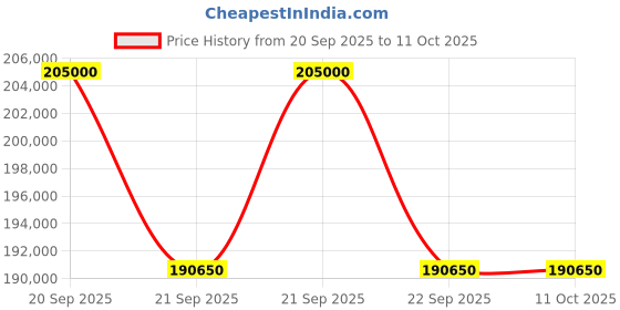 flipkart.com aatomize AM502 Masala Pulverizer Without Cyclone 5HP Flourmill aatomize Price History Graph from 20 Sep 2025 to 8 Oct 2025