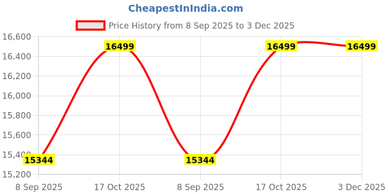 flipkart.com aatomize Fully Automatic Domestic Flourmill J101 - Celebration Flourmill aatomize Price History Graph from 8 Sep 2025 to 2 Dec 2025