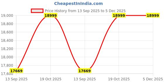 flipkart.com aatomize Fully Automatic With Vacuum Cleaner Domestic Flourmill V101 - Stone Flower 1HP Flourmill aatomize Price History Graph from 13 Sep 2025 to 4 Dec 2025
