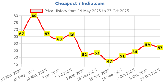 flipkart.com aatrangi 025 Piece Latex Rubber Reusable Finger Coat Wet and Dry RubberSafety Gloves aatrangi Price History Graph from 19 May 2025 to 23 Oct 2025