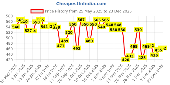 flipkart.com aatrangi 1 PAIR Vidyut 11 KV Electrical Insulated Rubber Seamless Safety Hand Gloves RubberSafety Gloves aatrangi Price History Graph from 25 May 2025 to 23 Dec 2025