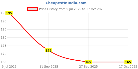 flipkart.com aatrangi Basic Tablet Cutter Basic Tablet Cutter Manual pill cutter aatrangi Price History Graph from 9 Jul 2025 to 14 Oct 2025