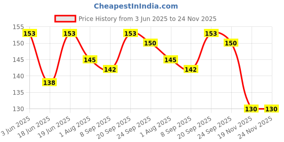 flipkart.com aatrangi Green Baby Ear Syringe aatrangi Price History Graph from 3 Jun 2025 to 23 Nov 2025